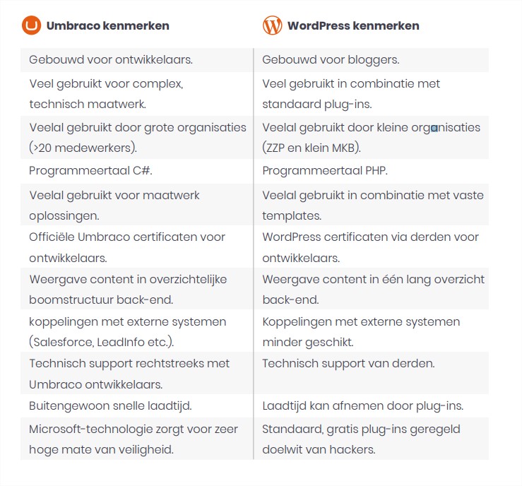 Wordpress Vs Umbraco